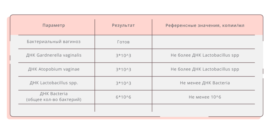ПЦР-тест влагалищных мазков