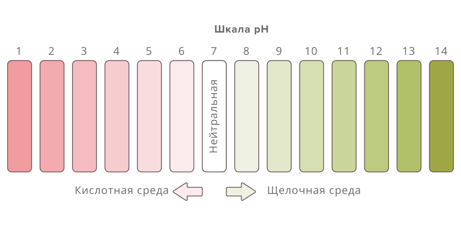 Шкала pH