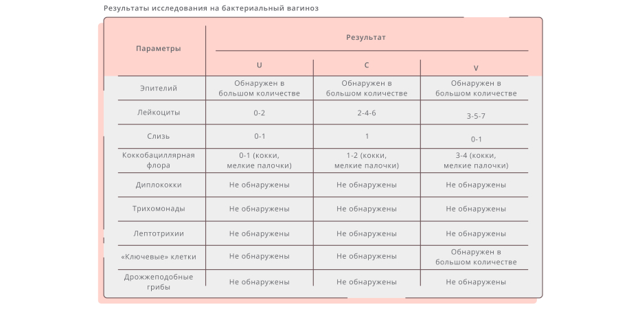 Микроскопия вагинальных мазков