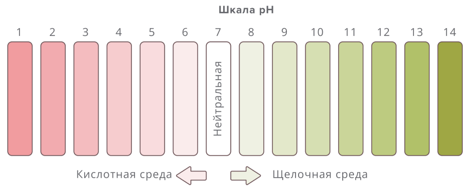 Уровень кислотности